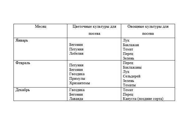 kalendar sadnje lunarne rajčice 2019