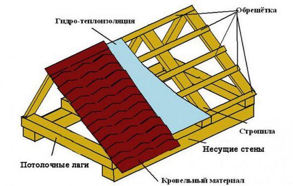 vištienos kooperacijos stogas