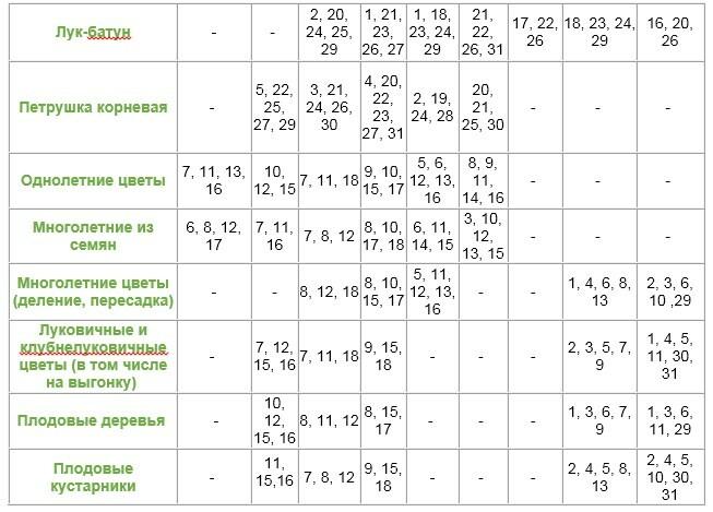 calendrier des semailles