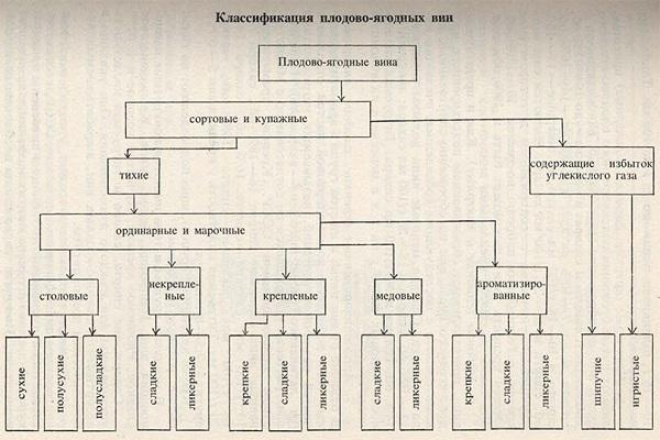 wine classification