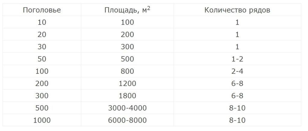 table avec des nombres